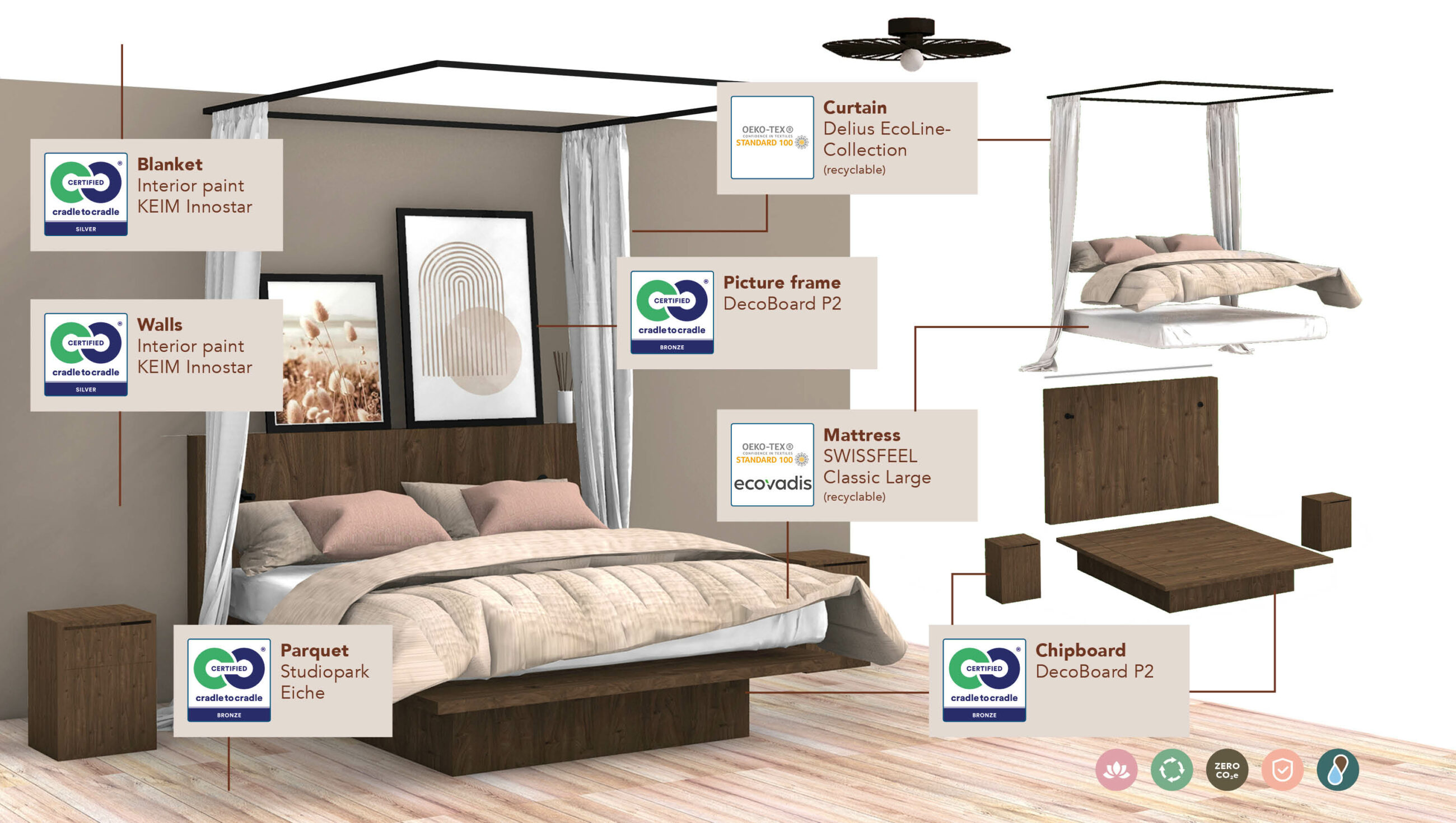 The image shows an exploded graphic of a sustainably designed bedroom interior. It is a detailed representation that highlights different elements of the room, such as the bed, the mattress, the parquet floor, the wall color and the picture frame. Each element is explained by small signs with labels indicating the environmentally friendly certifications, such as "cradle to cradle" and "ÖKO-TEX STANDARD 100". The objects appear to float in the air and are graphically connected to their descriptions by lines to clarify their position and function in space. At the bottom of the image there are icons that symbolize various sustainability aspects such as water saving, CO2 neutrality and recyclability.